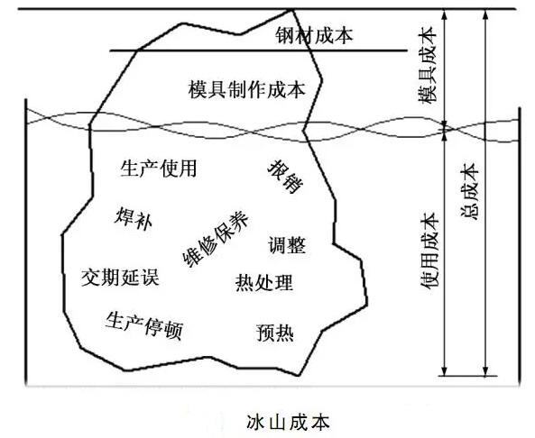 锌合金压铸模具的价值主要体现在那里